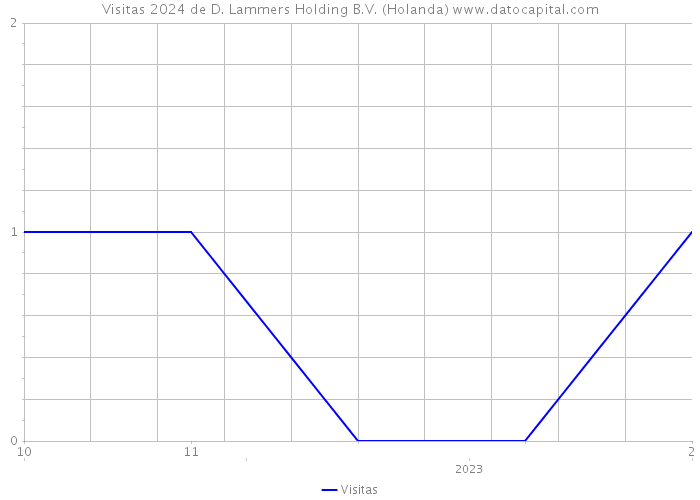 Visitas 2024 de D. Lammers Holding B.V. (Holanda) 