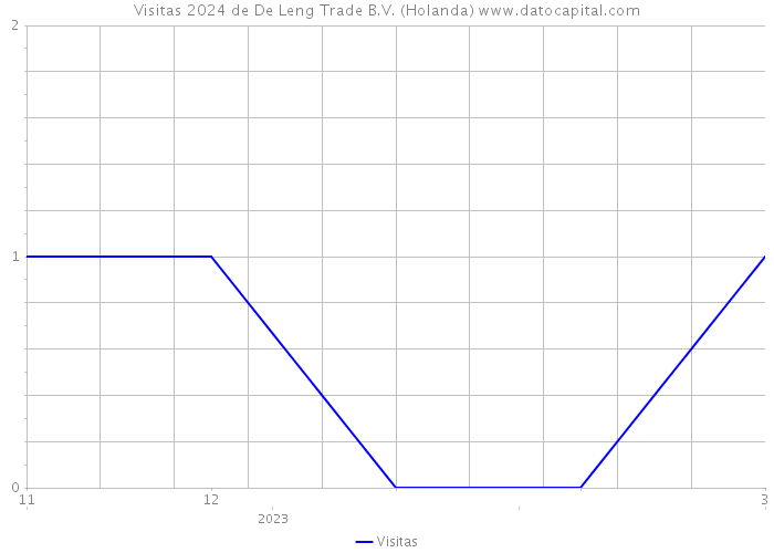 Visitas 2024 de De Leng Trade B.V. (Holanda) 