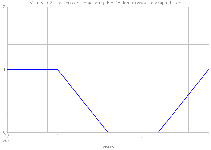 Visitas 2024 de Detacon Detachering B.V. (Holanda) 