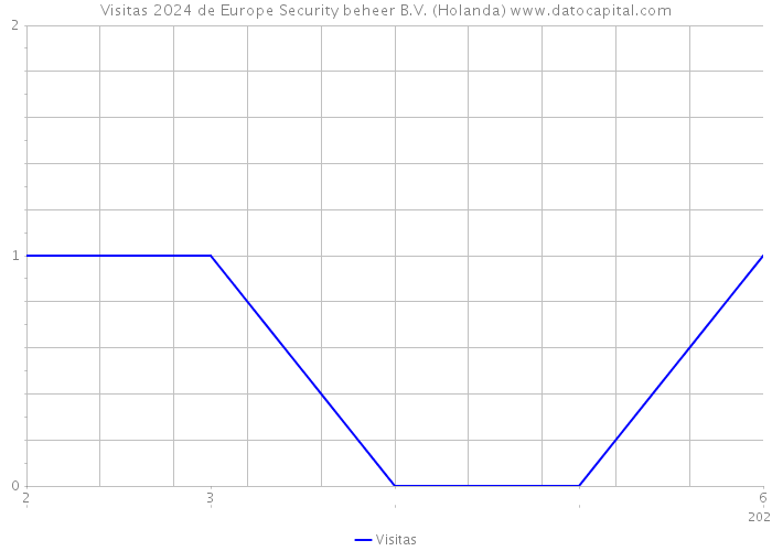 Visitas 2024 de Europe Security beheer B.V. (Holanda) 
