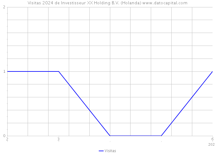 Visitas 2024 de Investisseur XX Holding B.V. (Holanda) 