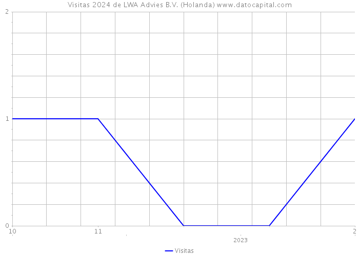 Visitas 2024 de LWA Advies B.V. (Holanda) 