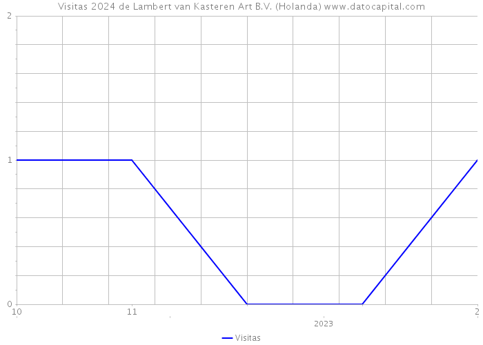 Visitas 2024 de Lambert van Kasteren Art B.V. (Holanda) 