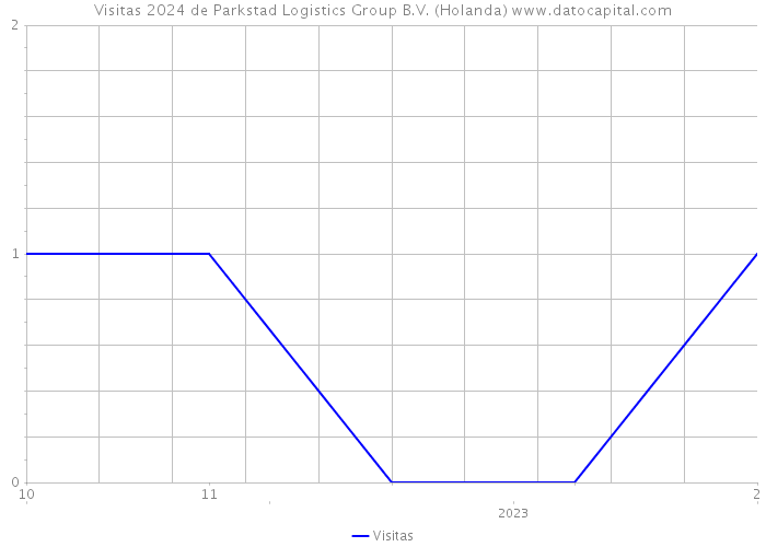 Visitas 2024 de Parkstad Logistics Group B.V. (Holanda) 