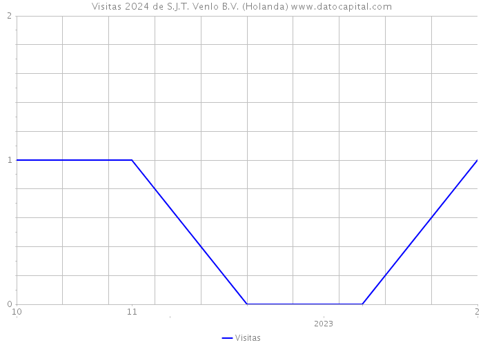 Visitas 2024 de S.J.T. Venlo B.V. (Holanda) 