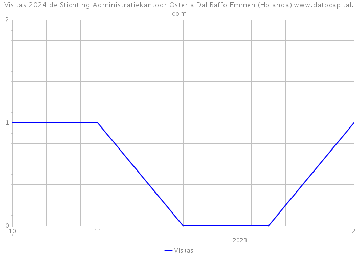 Visitas 2024 de Stichting Administratiekantoor Osteria Dal Baffo Emmen (Holanda) 