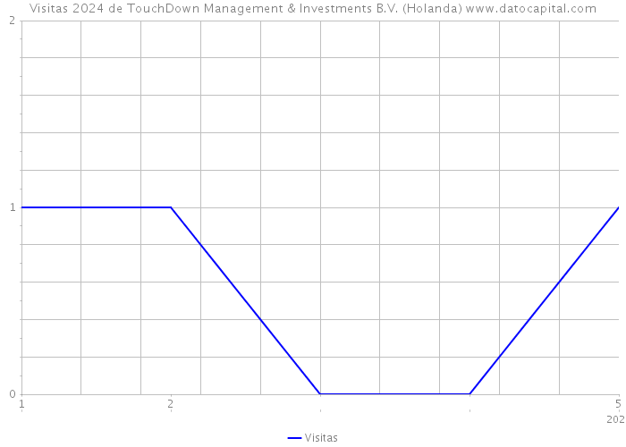 Visitas 2024 de TouchDown Management & Investments B.V. (Holanda) 