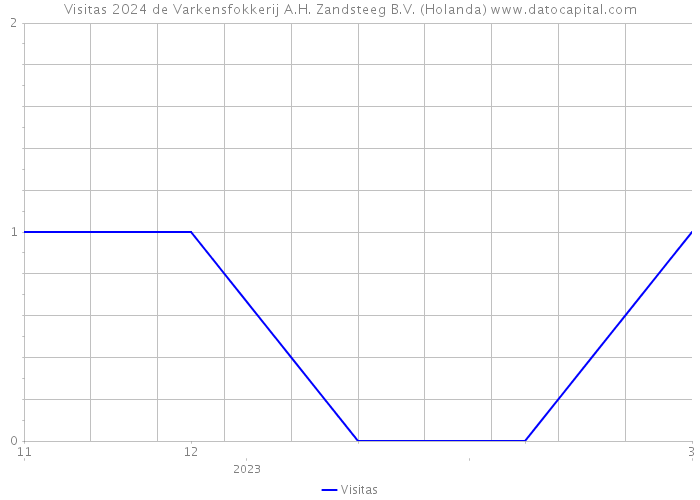 Visitas 2024 de Varkensfokkerij A.H. Zandsteeg B.V. (Holanda) 