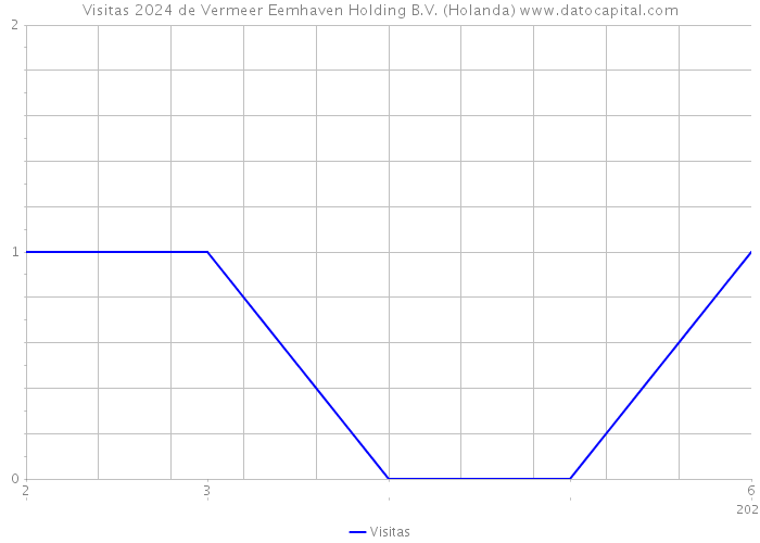 Visitas 2024 de Vermeer Eemhaven Holding B.V. (Holanda) 
