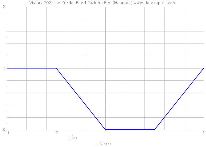 Visitas 2024 de Yurdal Food Packing B.V. (Holanda) 