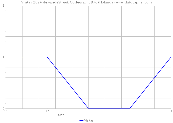 Visitas 2024 de vandeStreek Oudegracht B.V. (Holanda) 