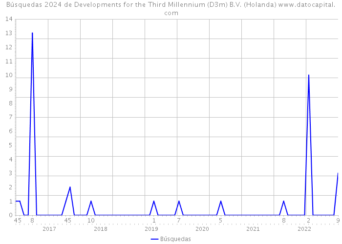 Búsquedas 2024 de Developments for the Third Millennium (D3m) B.V. (Holanda) 
