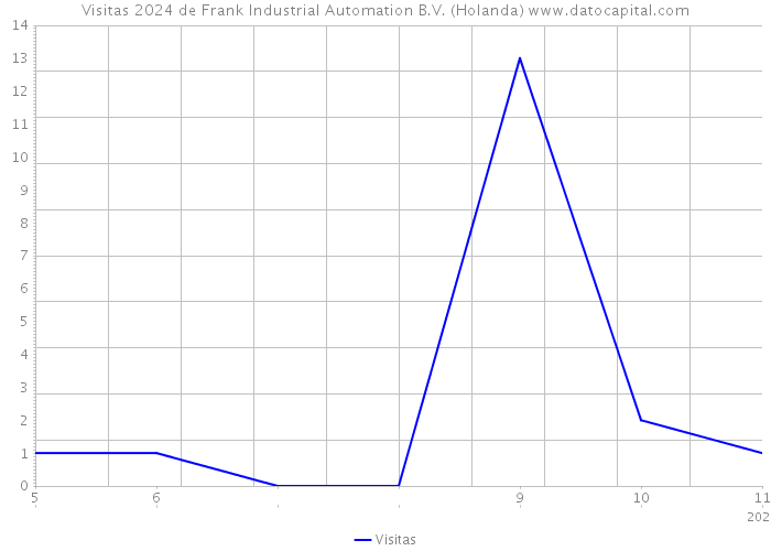 Visitas 2024 de Frank Industrial Automation B.V. (Holanda) 