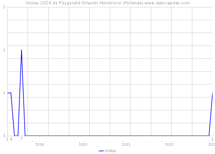 Visitas 2024 de Fitzgerald Orlando Hendrison (Holanda) 