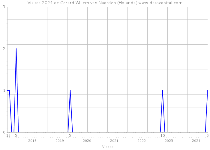 Visitas 2024 de Gerard Willem van Naarden (Holanda) 