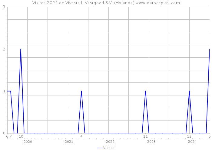 Visitas 2024 de Vivesta II Vastgoed B.V. (Holanda) 