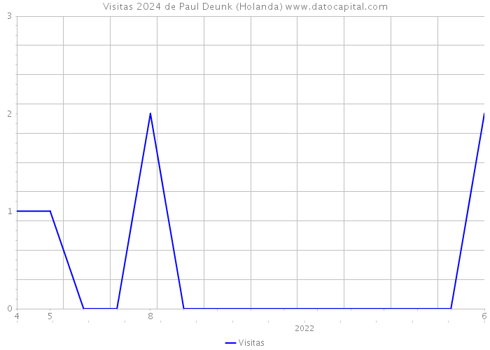 Visitas 2024 de Paul Deunk (Holanda) 