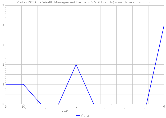 Visitas 2024 de Wealth Management Partners N.V. (Holanda) 