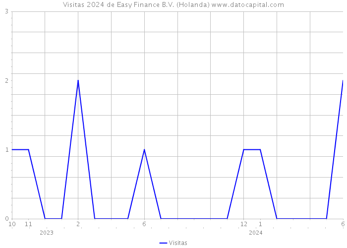 Visitas 2024 de Easy Finance B.V. (Holanda) 