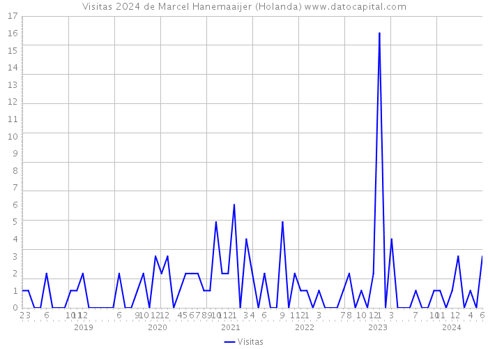 Visitas 2024 de Marcel Hanemaaijer (Holanda) 