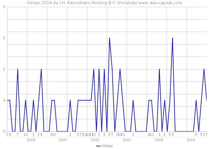 Visitas 2024 de I.H. Rasoelbaks Holding B.V. (Holanda) 