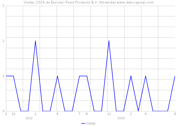 Visitas 2024 de Eurolac-Feed Products B.V. (Holanda) 