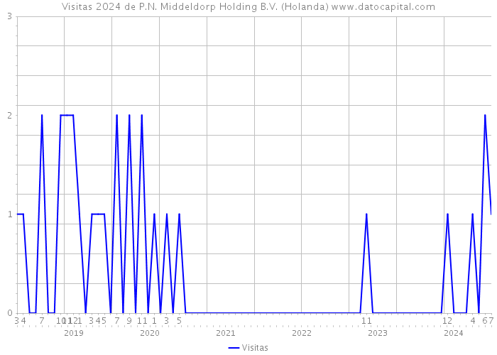 Visitas 2024 de P.N. Middeldorp Holding B.V. (Holanda) 