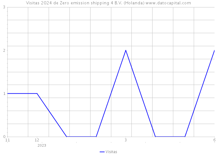 Visitas 2024 de Zero emission shipping 4 B.V. (Holanda) 