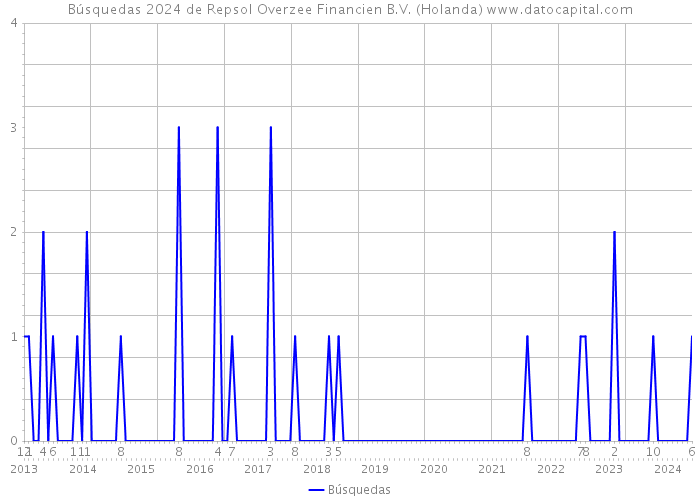 Búsquedas 2024 de Repsol Overzee Financien B.V. (Holanda) 