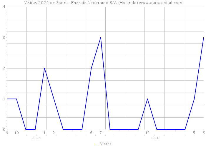 Visitas 2024 de Zonne-Energie Nederland B.V. (Holanda) 