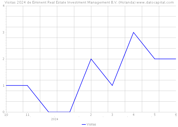 Visitas 2024 de Eminent Real Estate Investment Management B.V. (Holanda) 
