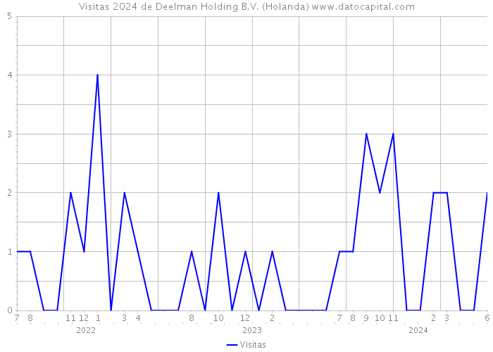 Visitas 2024 de Deelman Holding B.V. (Holanda) 