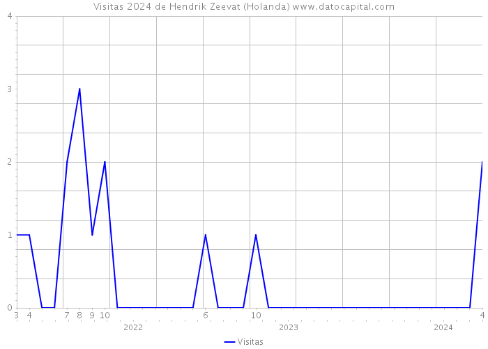 Visitas 2024 de Hendrik Zeevat (Holanda) 