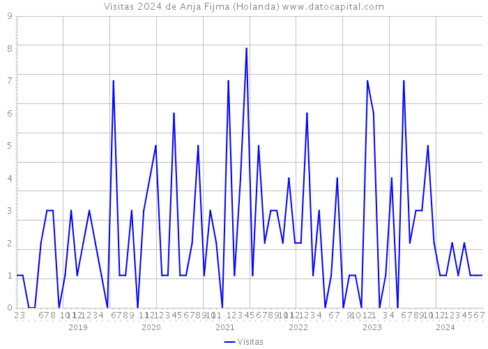 Visitas 2024 de Anja Fijma (Holanda) 