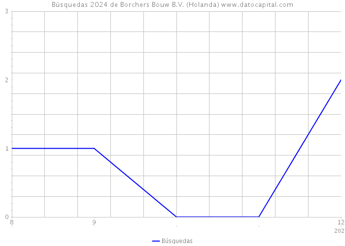 Búsquedas 2024 de Borchers Bouw B.V. (Holanda) 