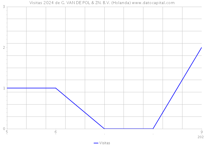 Visitas 2024 de G. VAN DE POL & ZN. B.V. (Holanda) 