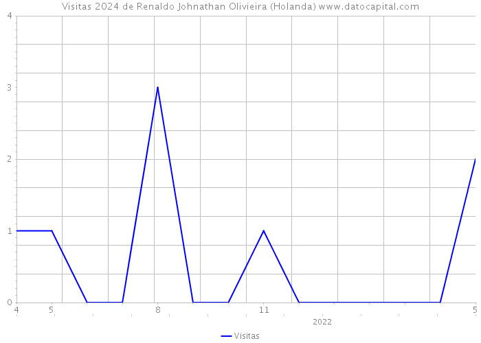 Visitas 2024 de Renaldo Johnathan Olivieira (Holanda) 