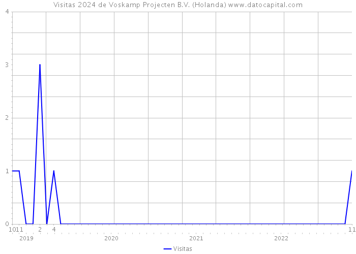 Visitas 2024 de Voskamp Projecten B.V. (Holanda) 