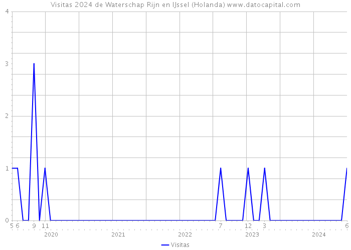 Visitas 2024 de Waterschap Rijn en IJssel (Holanda) 