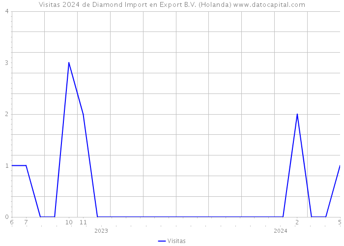 Visitas 2024 de Diamond Import en Export B.V. (Holanda) 