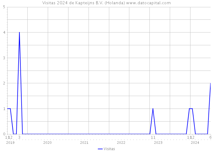 Visitas 2024 de Kapteijns B.V. (Holanda) 