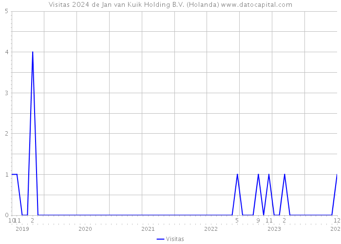 Visitas 2024 de Jan van Kuik Holding B.V. (Holanda) 