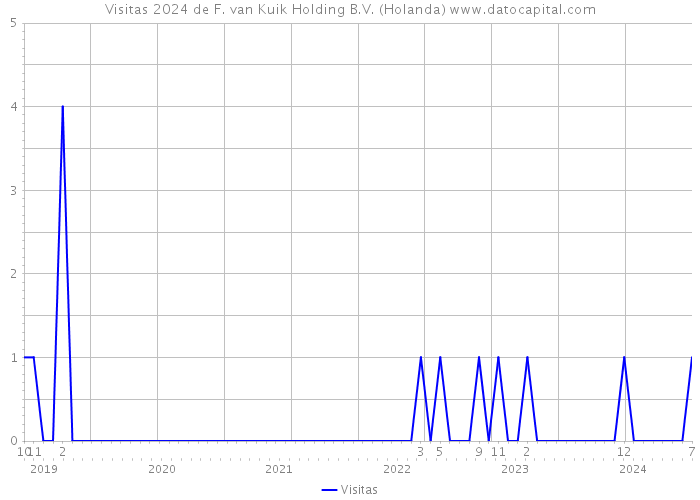 Visitas 2024 de F. van Kuik Holding B.V. (Holanda) 