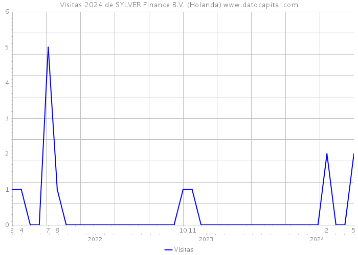 Visitas 2024 de SYLVER Finance B.V. (Holanda) 