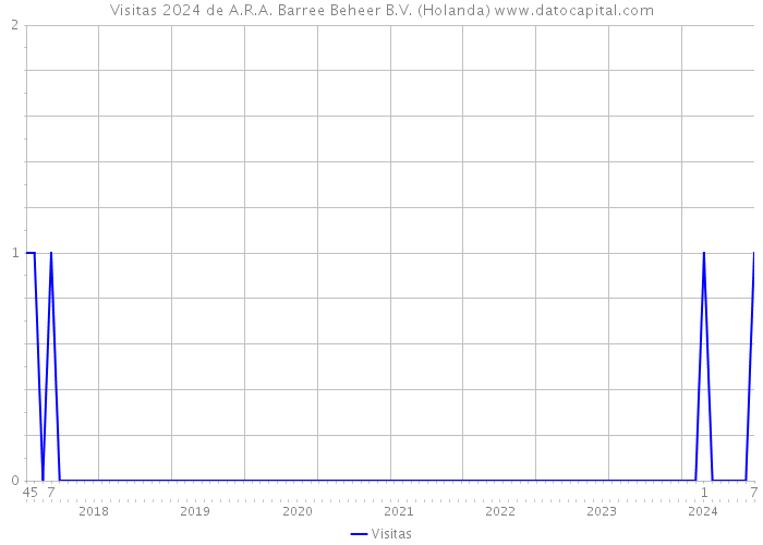 Visitas 2024 de A.R.A. Barree Beheer B.V. (Holanda) 