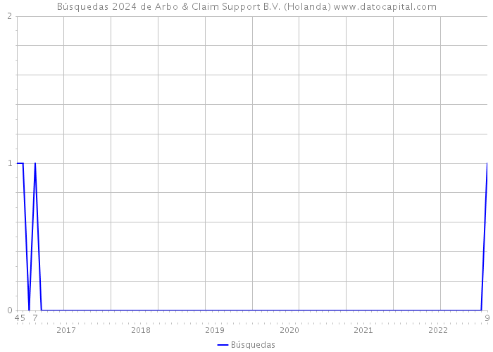 Búsquedas 2024 de Arbo & Claim Support B.V. (Holanda) 