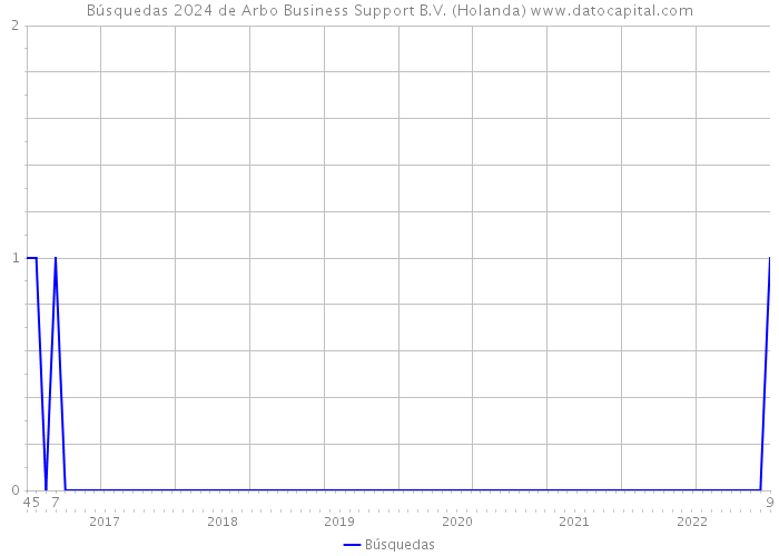 Búsquedas 2024 de Arbo Business Support B.V. (Holanda) 
