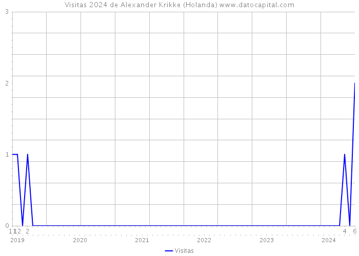 Visitas 2024 de Alexander Krikke (Holanda) 