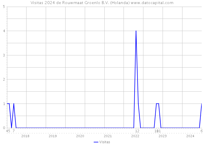 Visitas 2024 de Rouwmaat Groenlo B.V. (Holanda) 