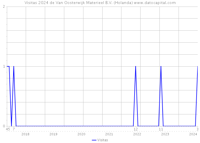 Visitas 2024 de Van Oosterwijk Materieel B.V. (Holanda) 